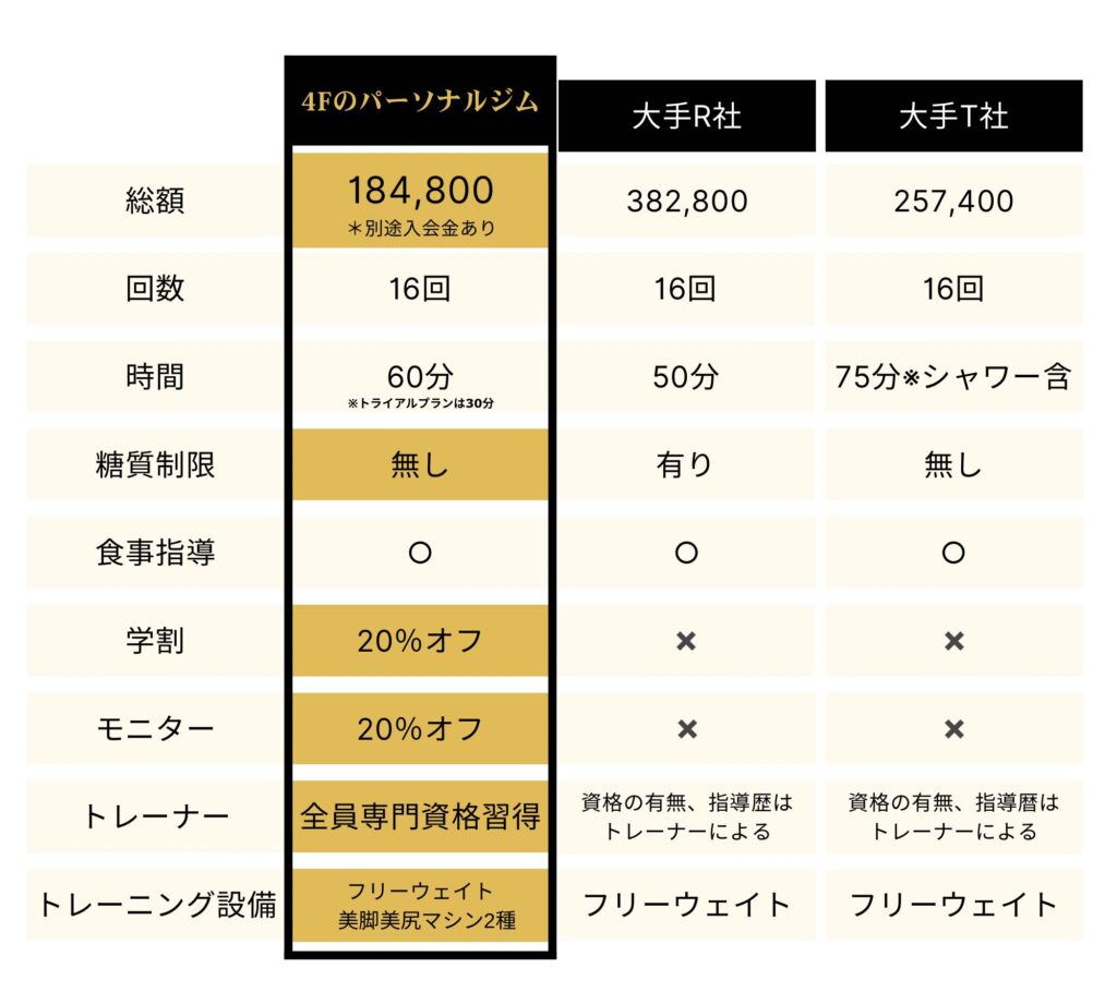 他社パーソナルジムとの比較